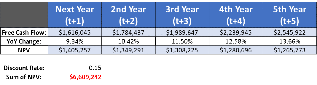 Cash Flow Valuation: Part 4 of How to Value a Small Business: Genesis ...